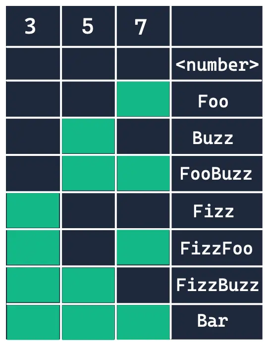 Extended FizzBuzz